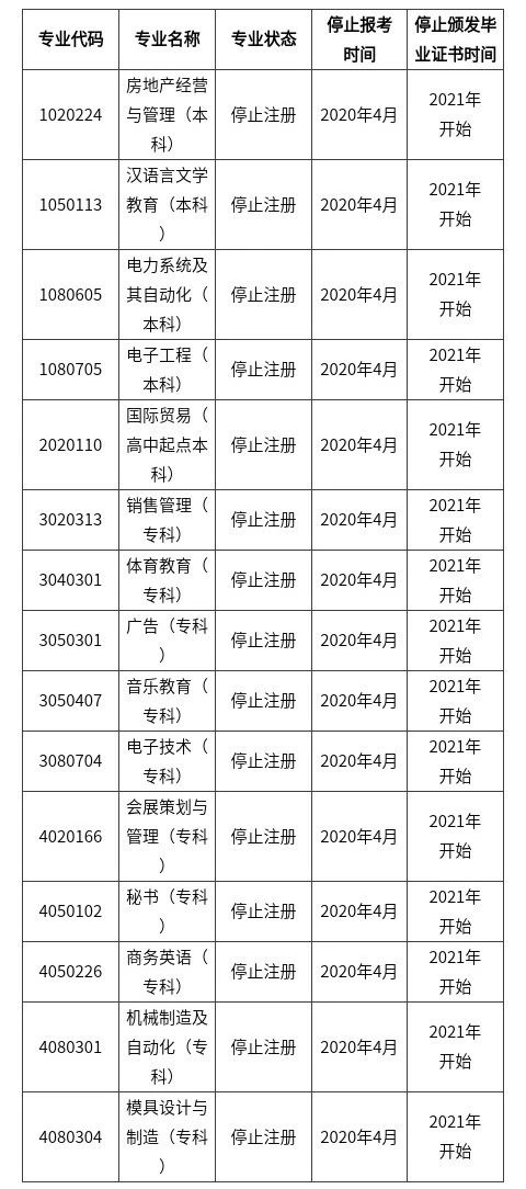 2020年各省份自考?？紝I一覽表！