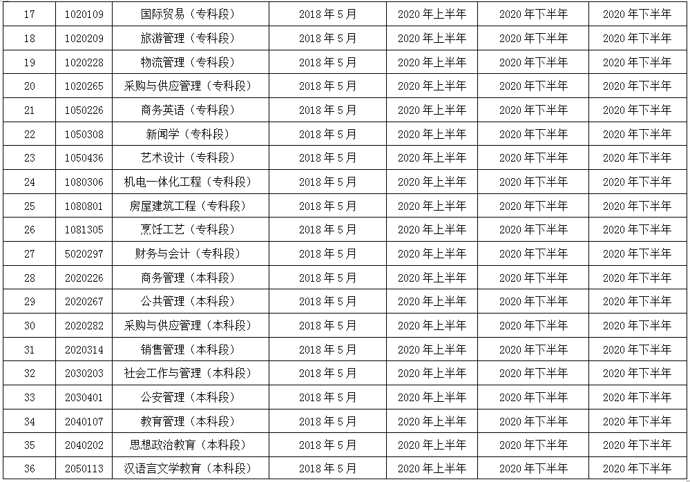 2020年各省份自考?？紝I一覽表！