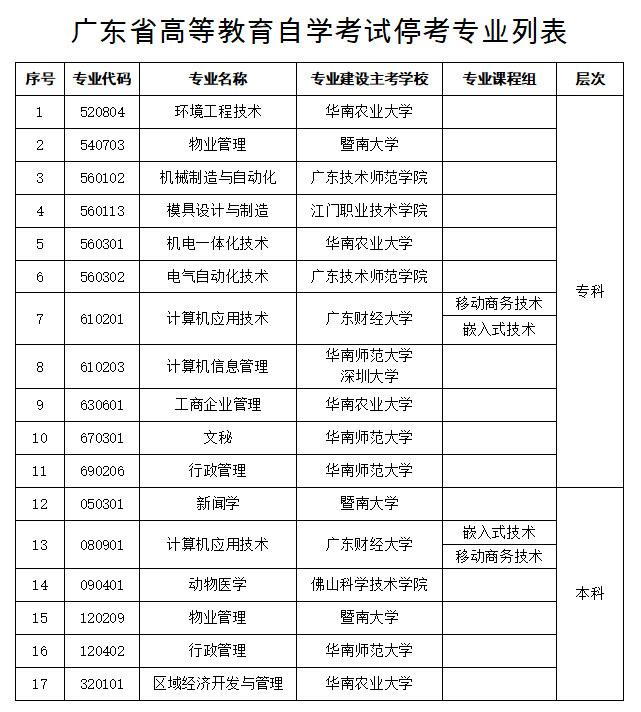 2020年各省份自考?？紝I一覽表！