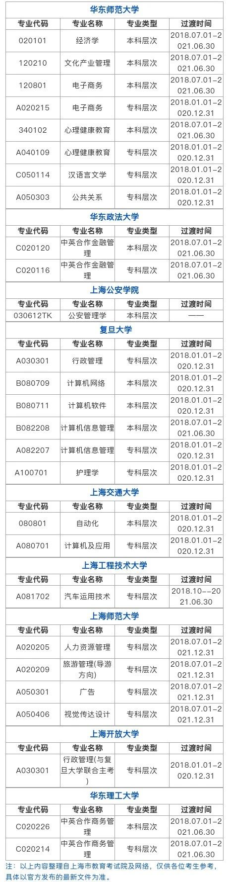 2020年各省份自考?？紝I一覽表！