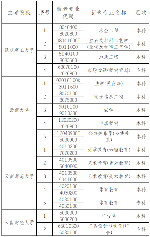 2020年各省份自考?？紝I一覽表！