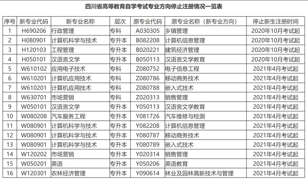 2020年各省份自考停考專業一覽表！