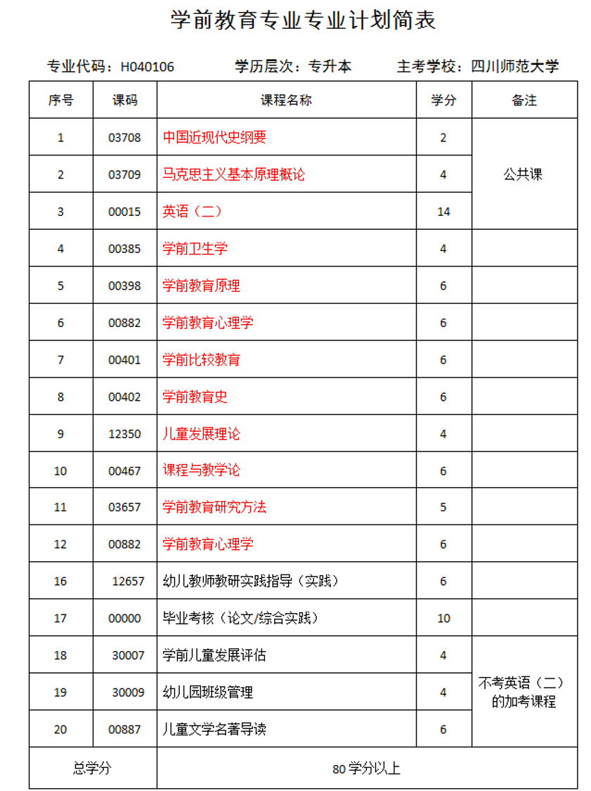 自考學(xué)前教育專(zhuān)業(yè)就業(yè)前景怎么樣？