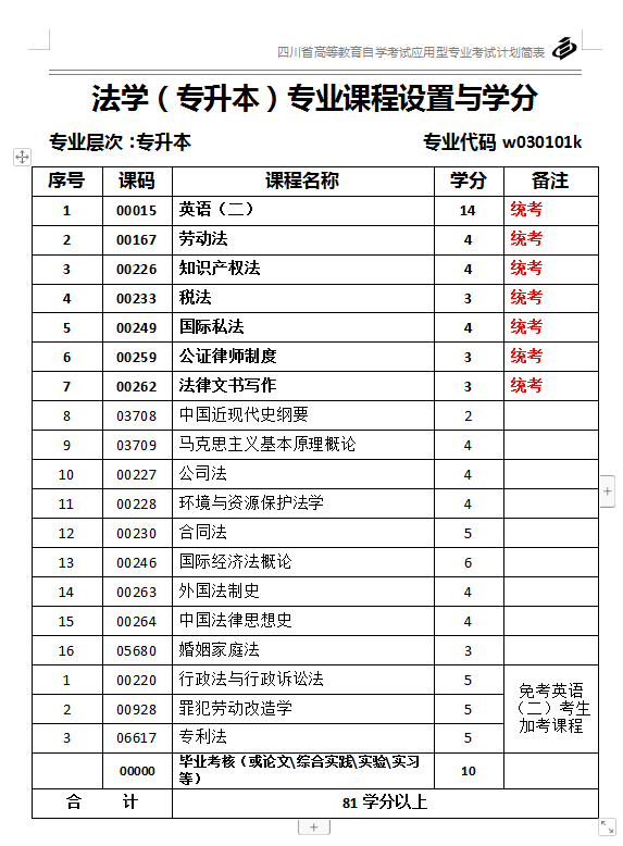 四川自考【法學】都考什么？