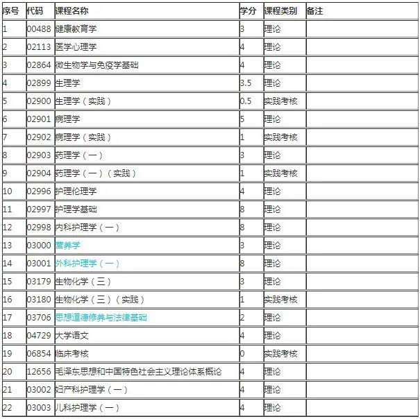 2021年4月福建自考專科護理專業計劃
