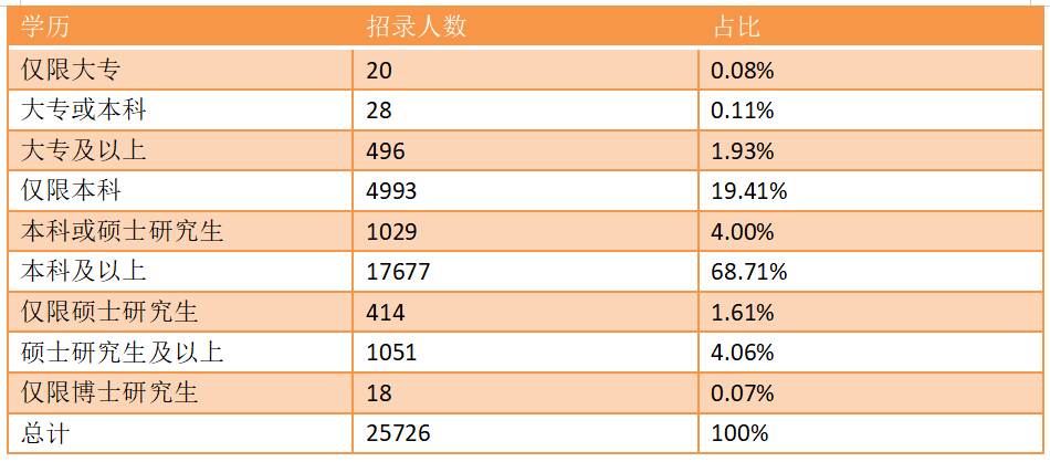 函授的大專可以報(bào)考公務(wù)員嗎？
