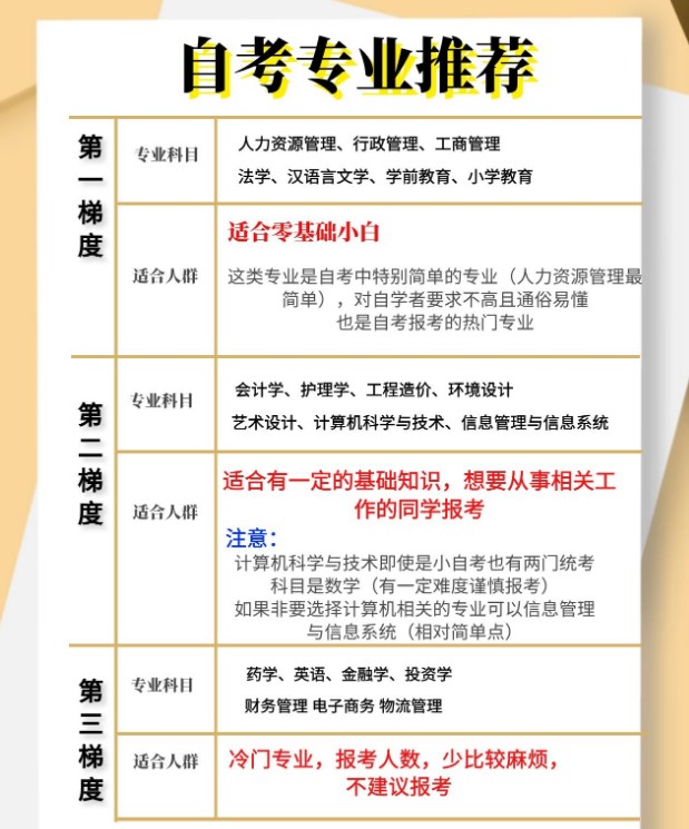 小學(xué)文化自考適合什么專業(yè)？