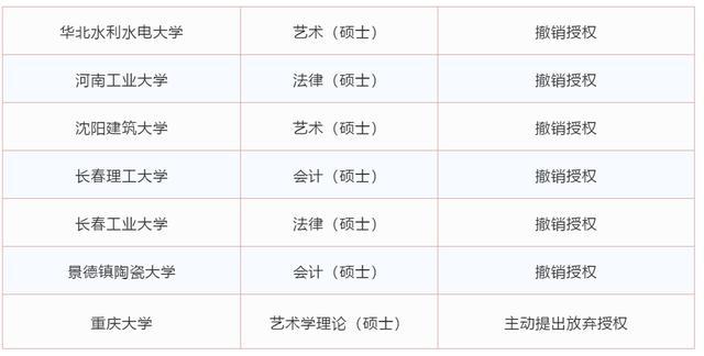 2022年考研擴(kuò)招與撤銷專業(yè)一覽