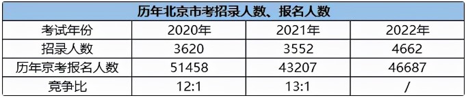 沒有北京戶籍可以考北京公務員嗎？2022北京公務員考試趨勢解析
