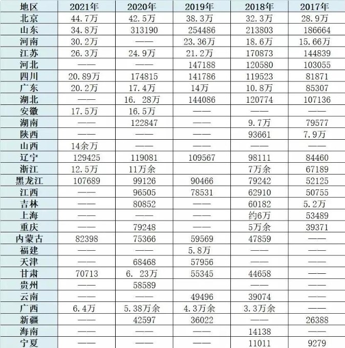 2022年“考研熱度”再升級，多所高校破萬人大關(guān)！