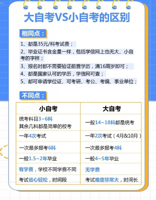 大自考和小自考的區別