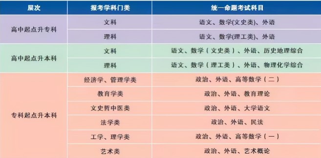 成考考試科目