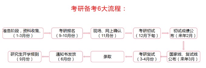 考研要經(jīng)歷哪些過(guò)程，需要怎么準(zhǔn)備？