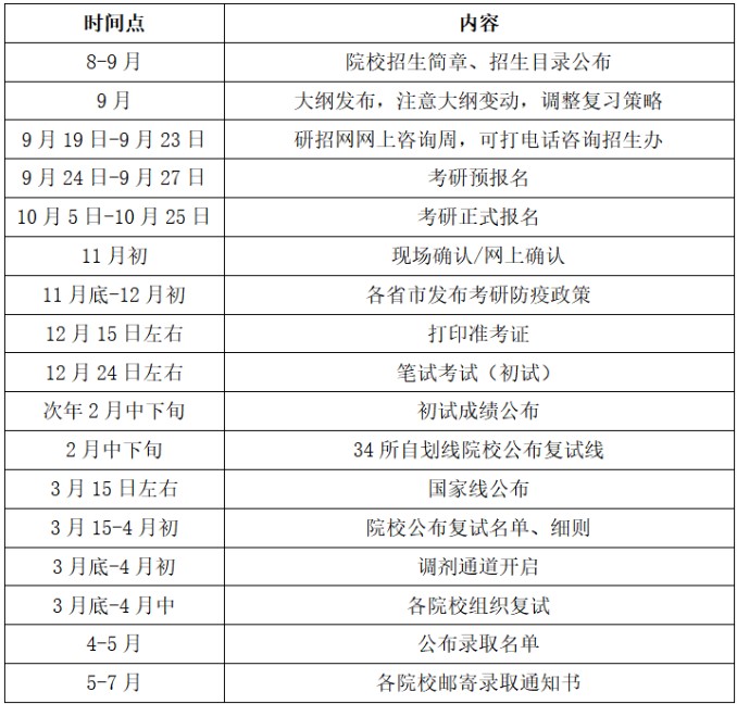 考研全年重要時間節點