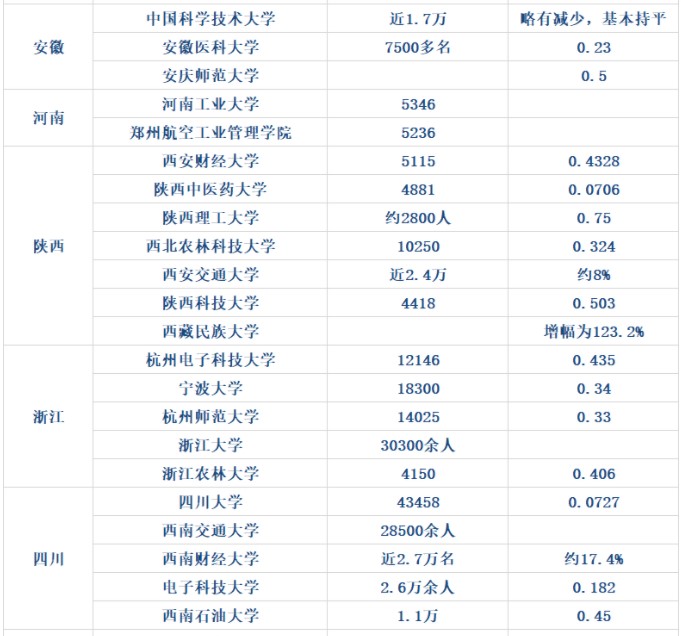 考研報考人數數據