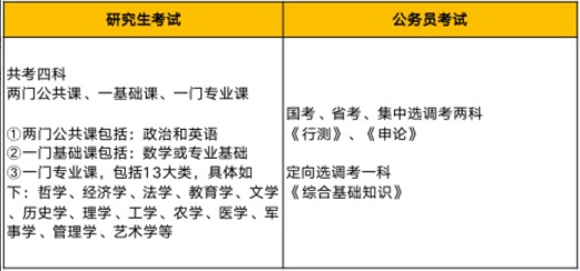 研究生考試和公務(wù)員考試科目