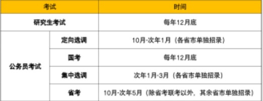 公務(wù)員考試和研究生考試考試機(jī)會(huì)對(duì)比