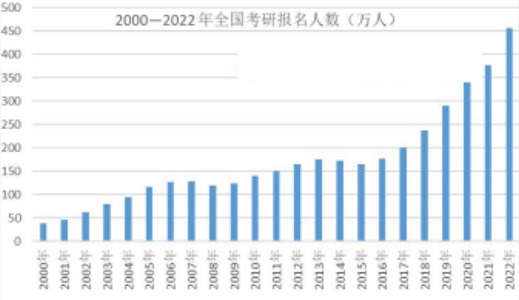 2000-2022考研報(bào)考人數(shù)