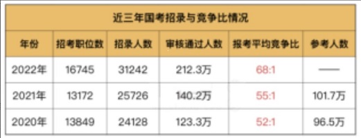 近三年國考招錄與職位競(jìng)爭(zhēng)比