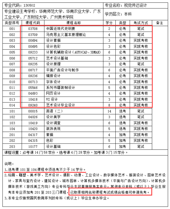 視覺傳達設計考試科目