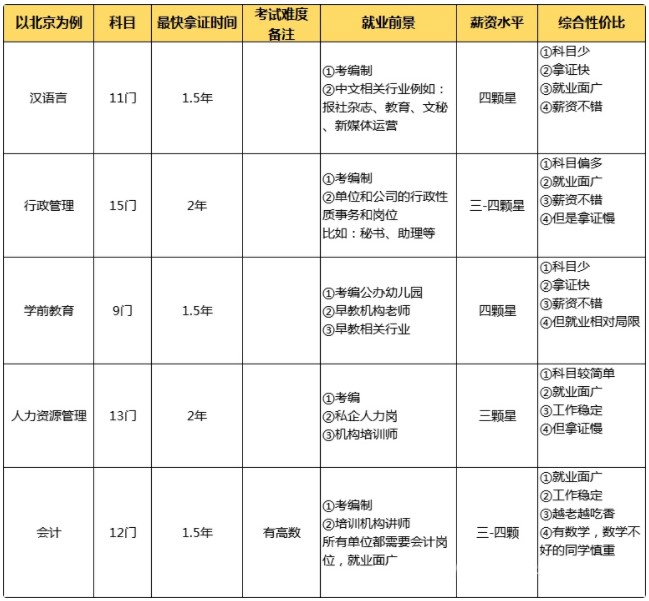 自考本科，選專業(yè)的幾點建議！