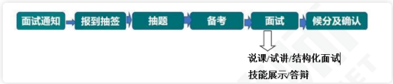 面試流程