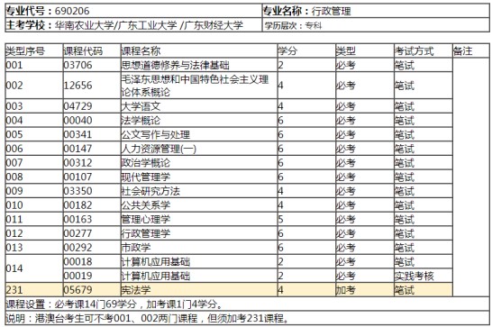 行政管理考試科目